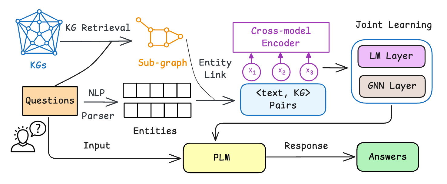 Knowledge Integration and Fusion