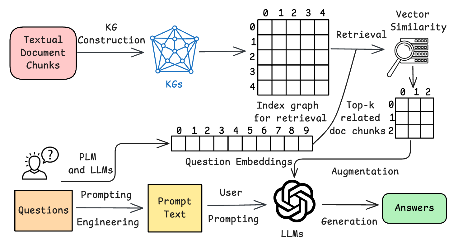 Retrieval Augmented Generation