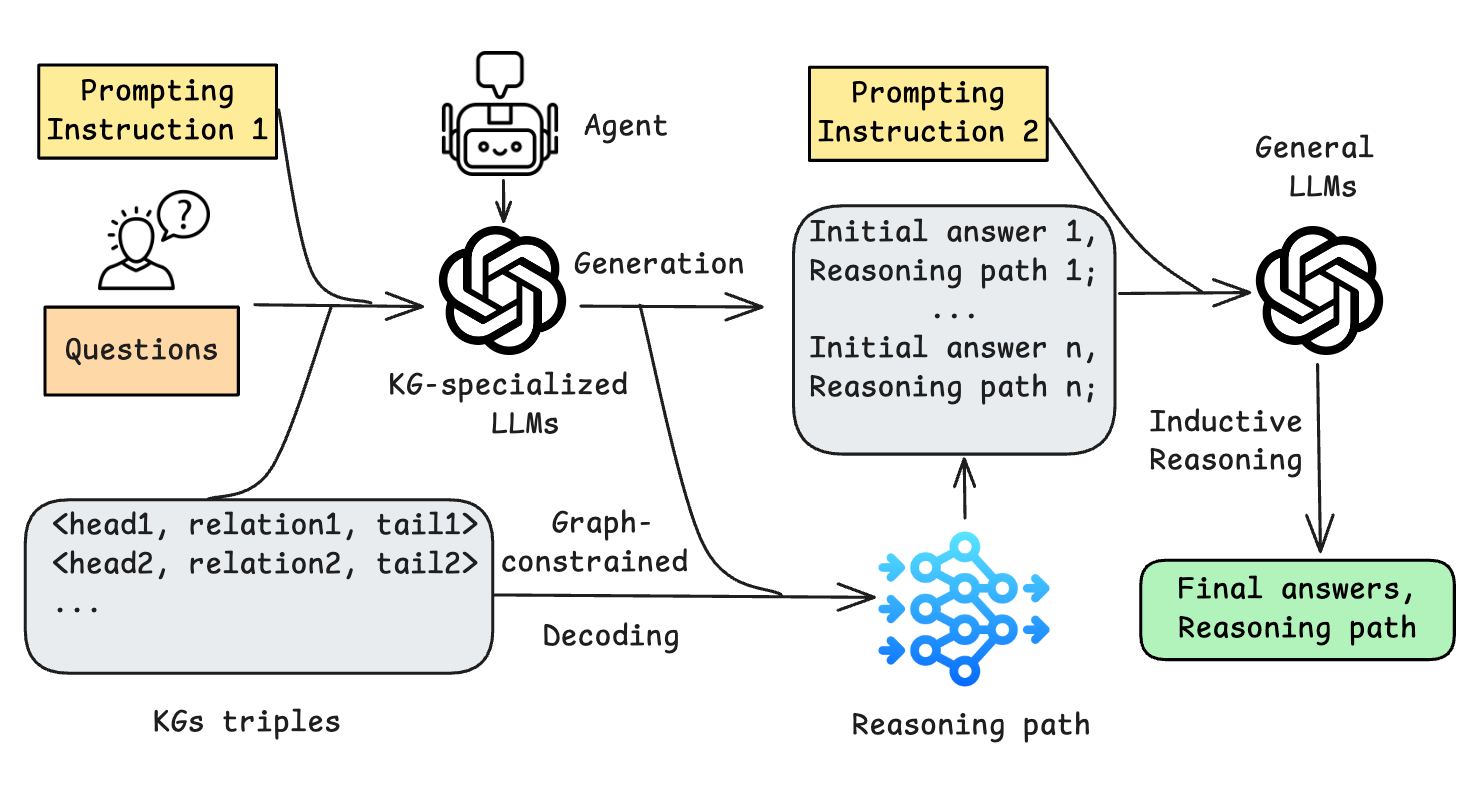 KGs as Reasoning Guidelines