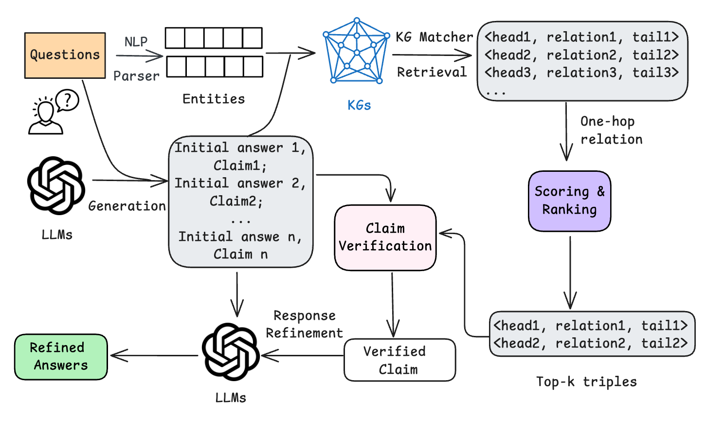 KGs as Refiners and Validators